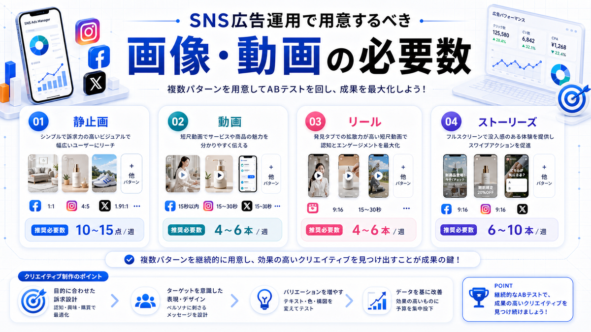 SNS広告運用で用意するべき画像・動画の数 Image 2.0図解