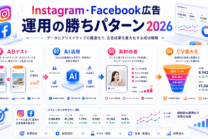 Instagram・Facebook広告運用の勝ちパターン2026 アイキャッチ Image 2.0図解