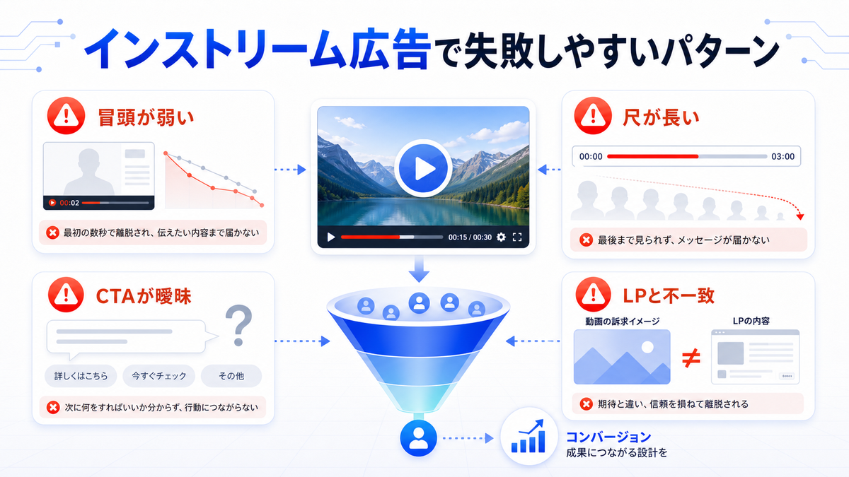 インストリーム広告で失敗しやすいパターン 冒頭が弱い 尺が長い CTAが曖昧 LPと不一致のimage2.0図解