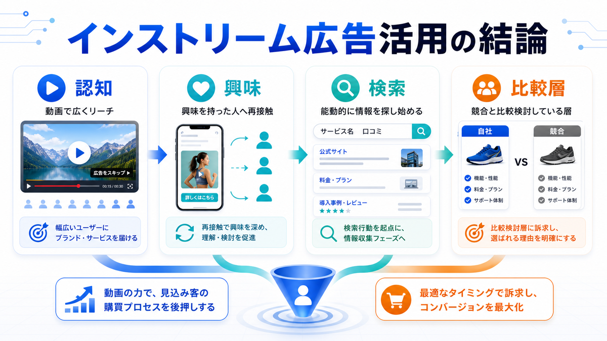 インストリーム広告活用の結論 認知 興味 検索 比較層のimage2.0図解