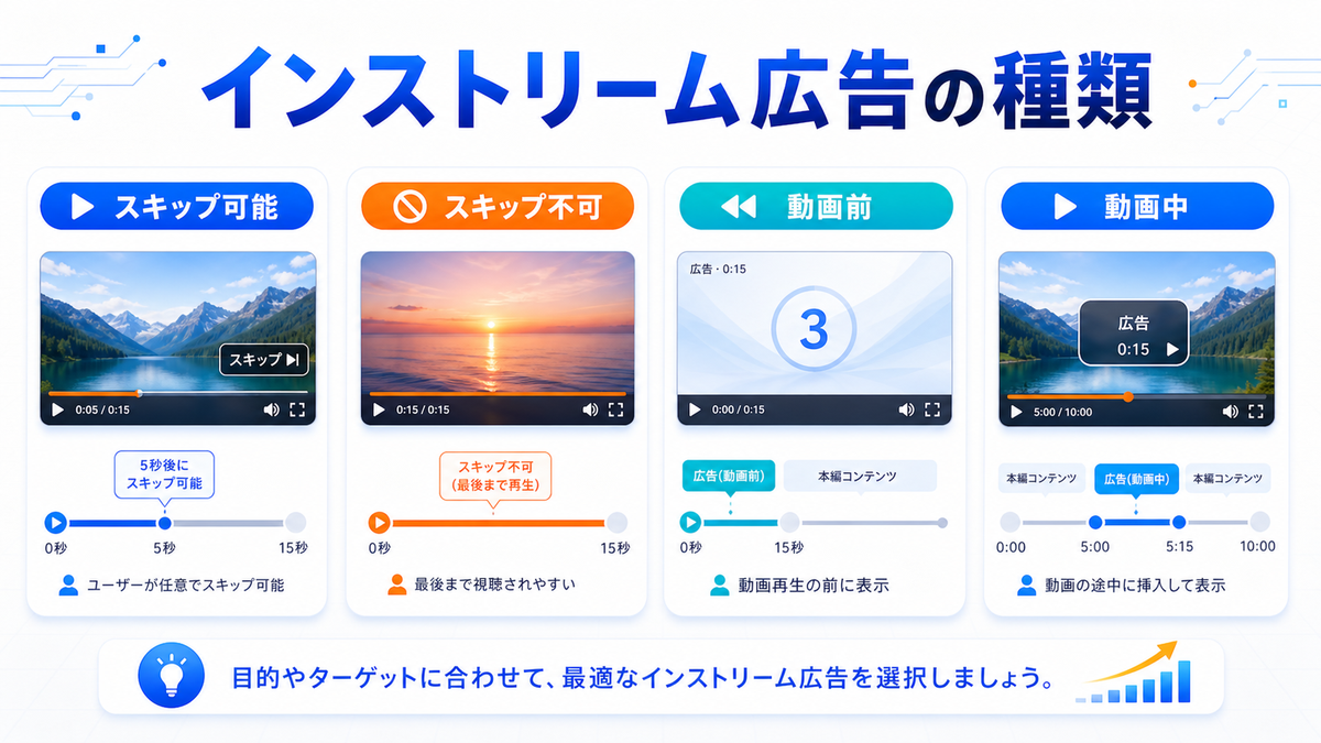 インストリーム広告の種類 スキップ可能 スキップ不可 動画前 動画中