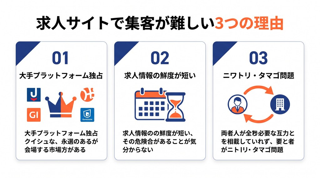 求人サイトの集客が難しい3つの構造的理由を示す図解
