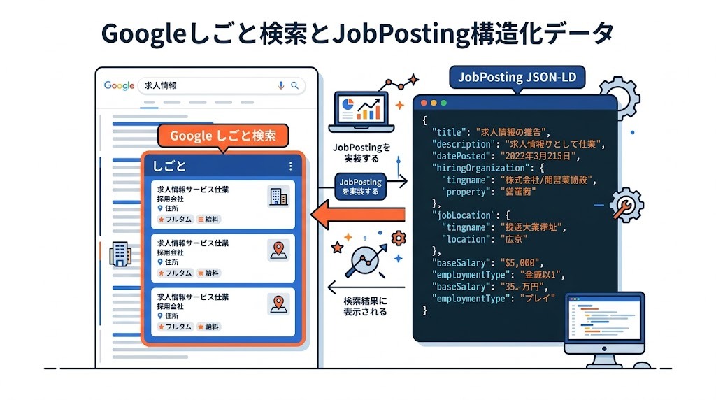 Googleしごと検索の仕組みとJobPosting構造化データの実装図解