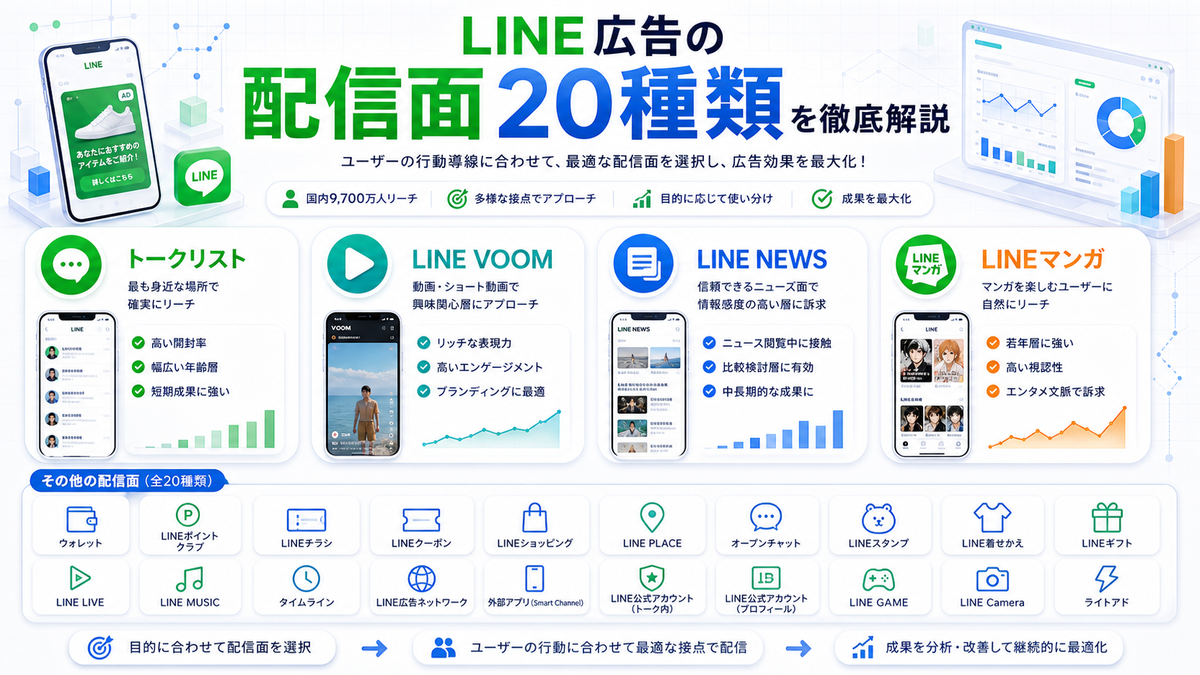 LINE広告の配信面20種類 Image 2.0図解