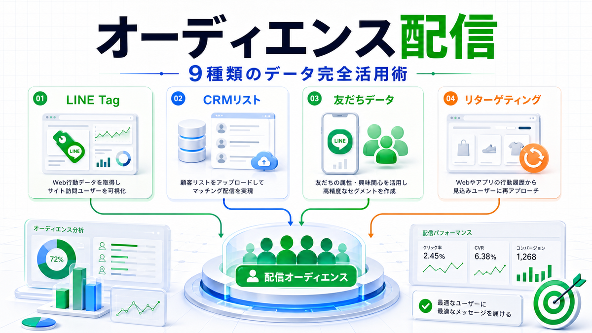 LINE広告ターゲティング オーディエンス配信 Image 2.0図解