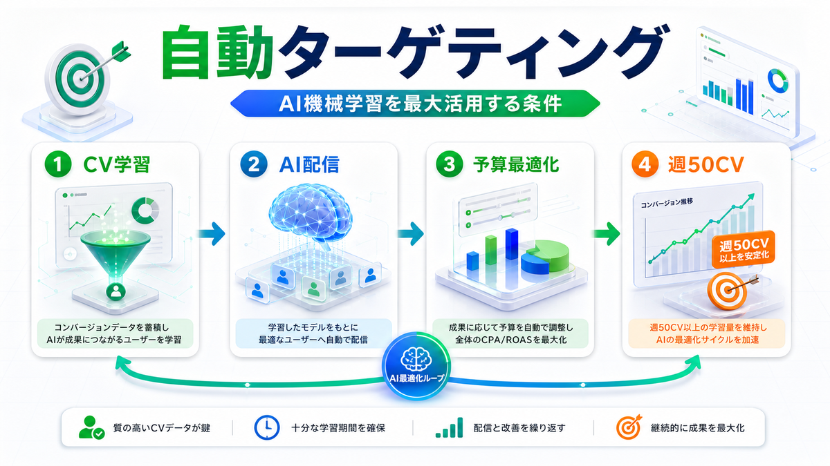 LINE広告ターゲティング 自動ターゲティング Image 2.0図解