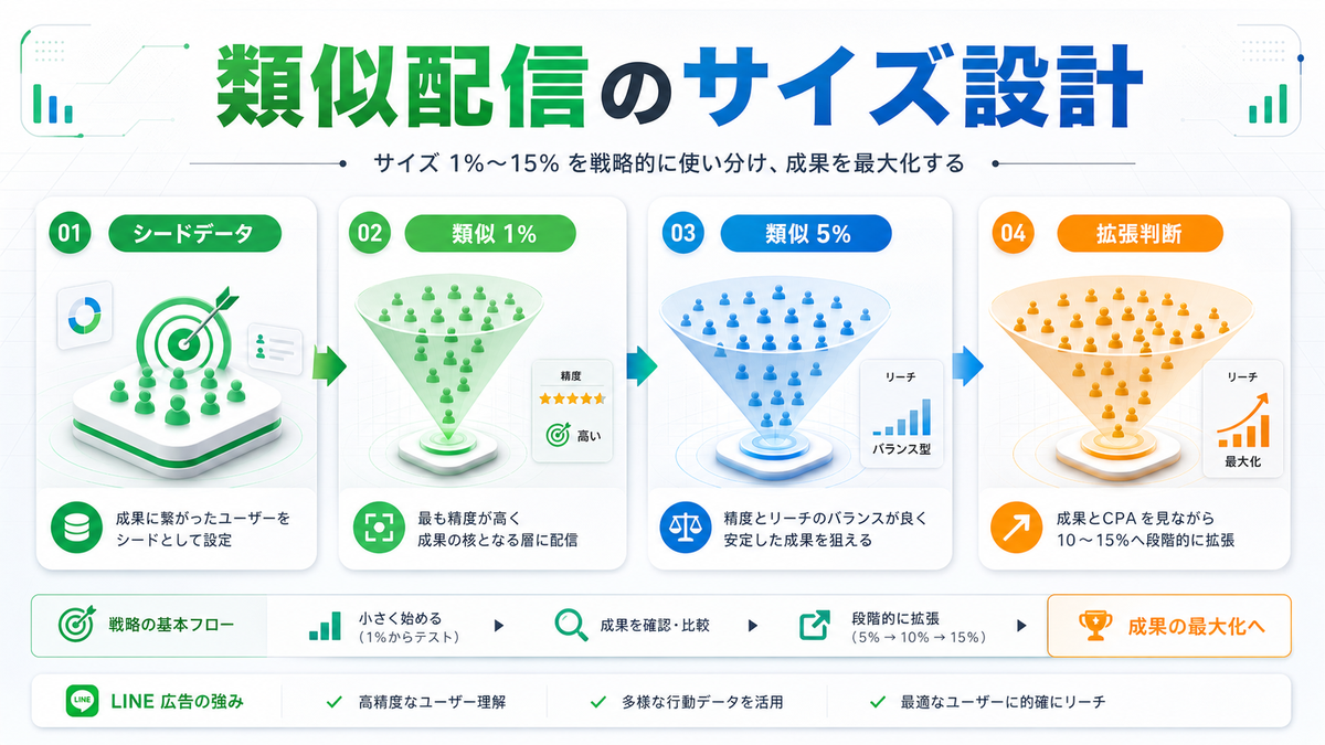 LINE広告ターゲティング 類似配信のサイズ設計 Image 2.0図解