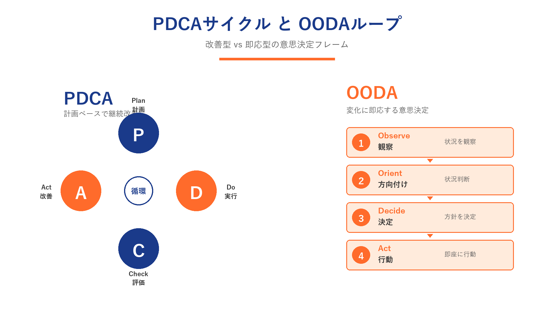 PDCAサイクルとOODAループの比較（改善型vs意思決定型）