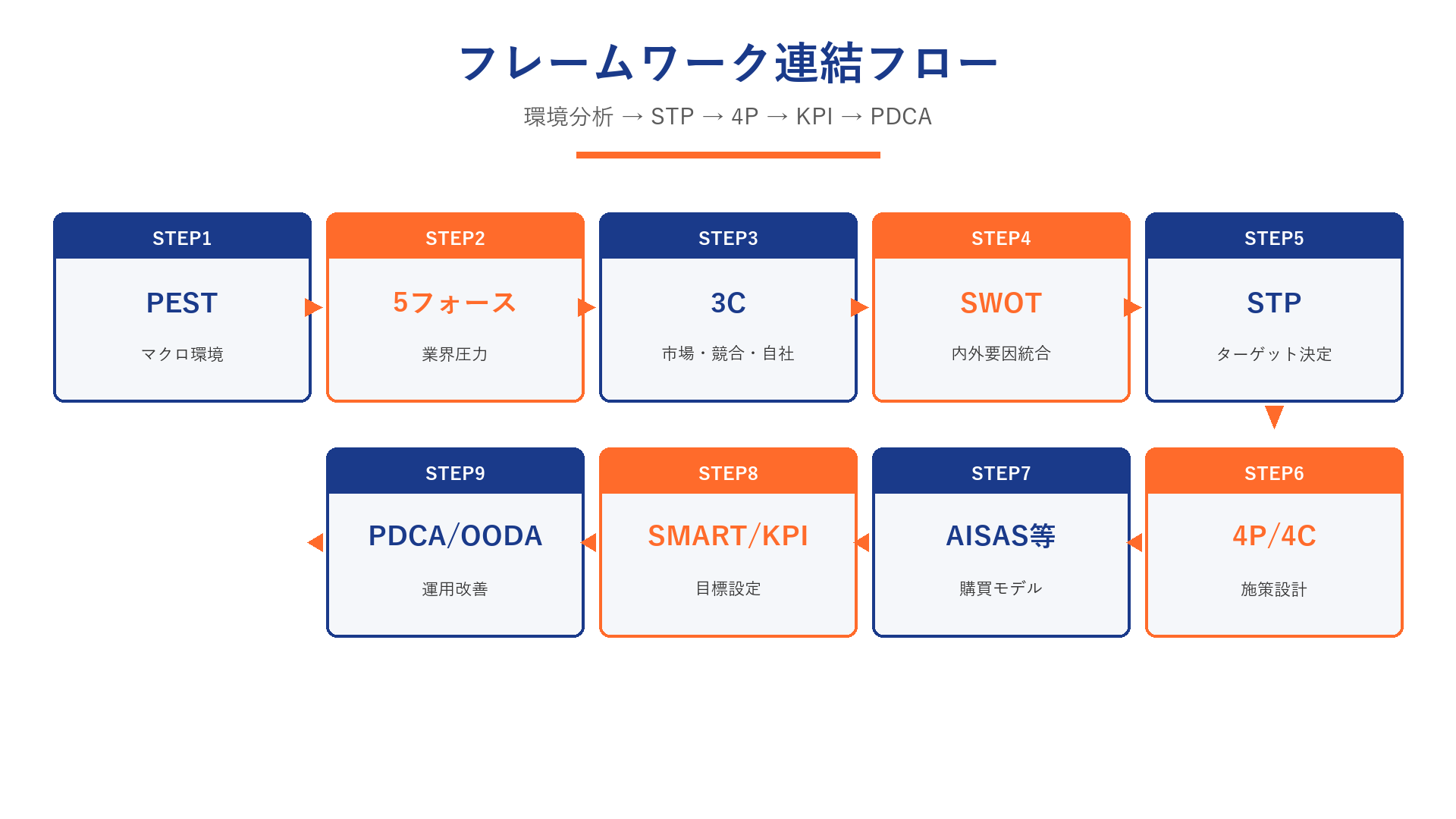 マーケティングフレームワークの組み合わせ順序（環境分析→STP→4P→KPI→PDCA）