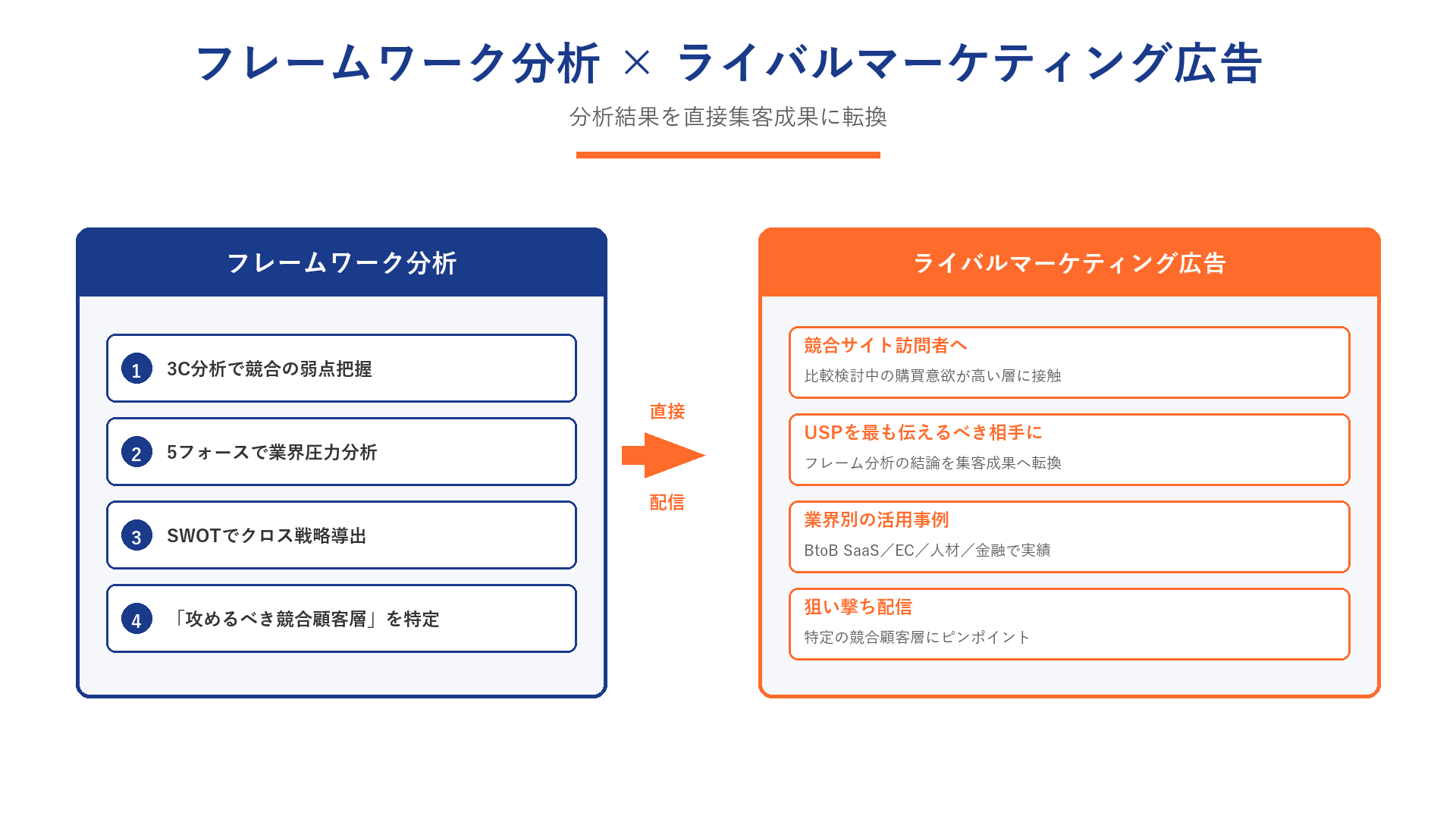 マーケティングフレームワーク分析とライバルマーケティング広告の組み合わせフロー