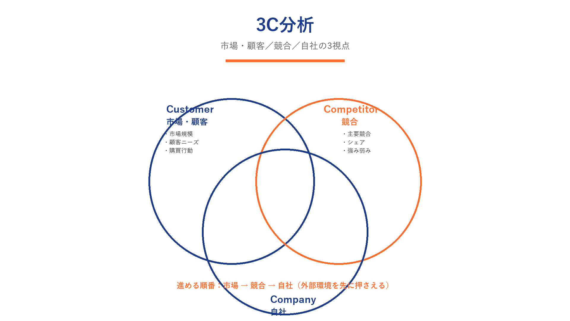 3C分析の3視点（Customer/Competitor/Company）と検討項目