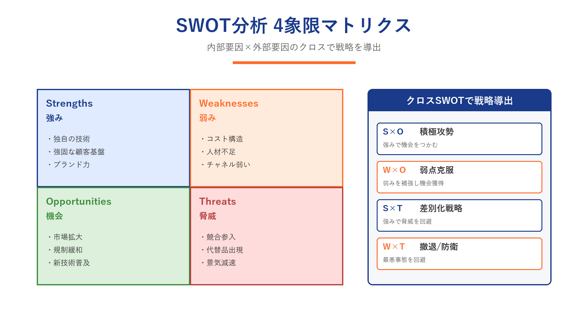 SWOT分析の4象限マトリクスとクロスSWOT