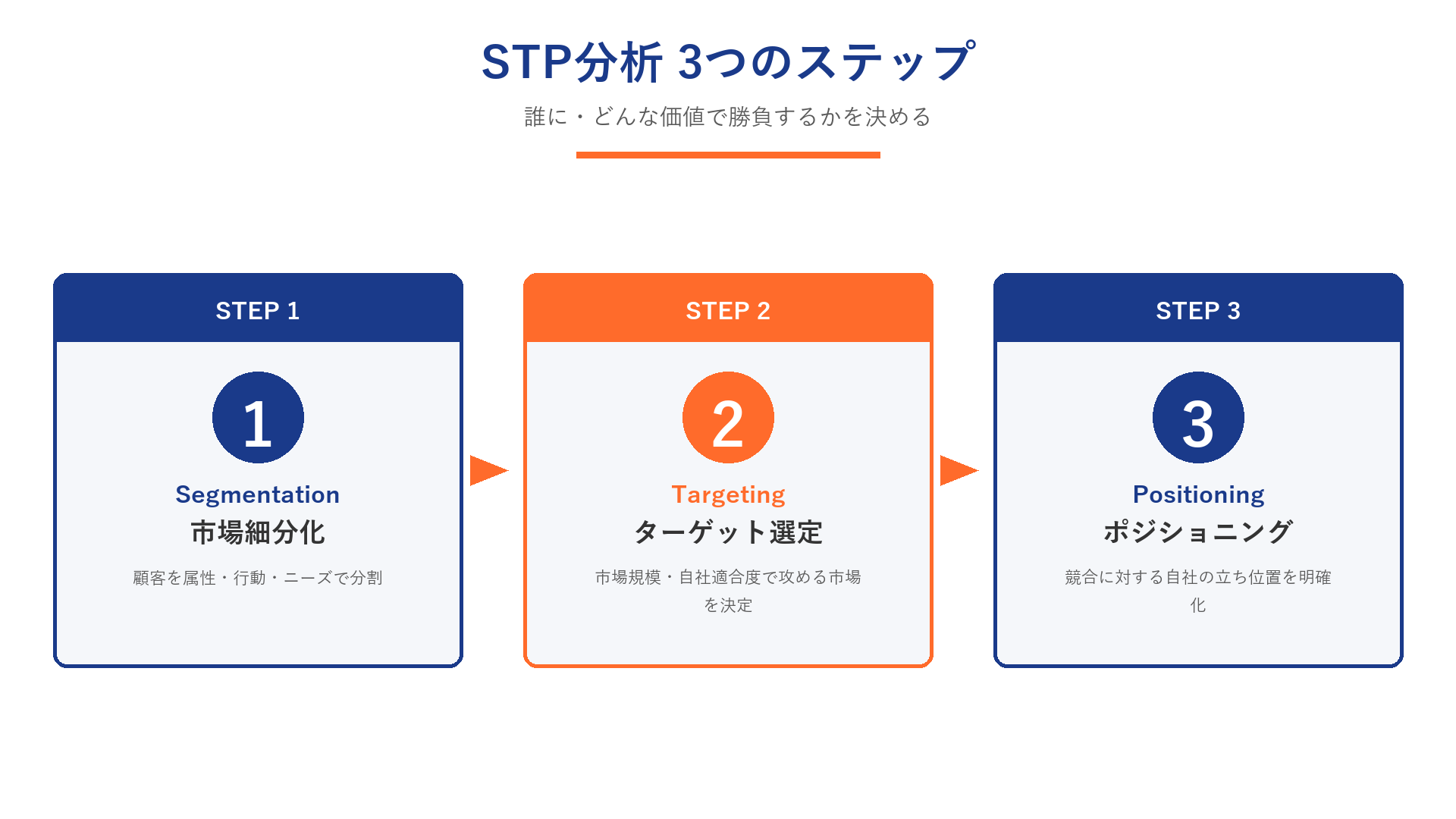 STP分析の3ステップ（Segmentation/Targeting/Positioning）
