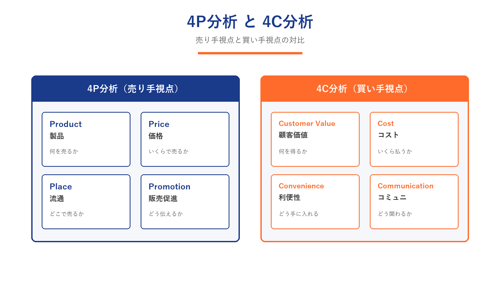 4P分析と4C分析の対比（売り手視点vs買い手視点）