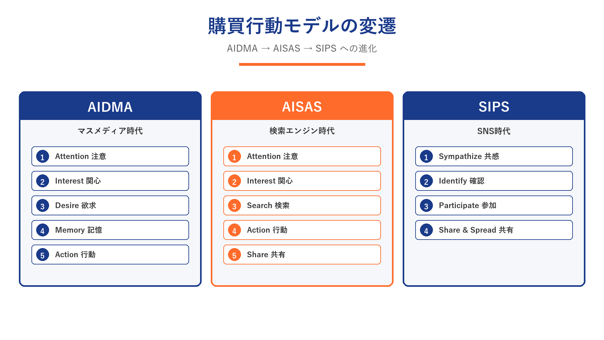 購買行動モデル AIDMA/AISAS/SIPSの段階比較