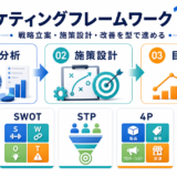 マーケティングフレームワーク15選 戦略立案 施策設計 改善の全体像