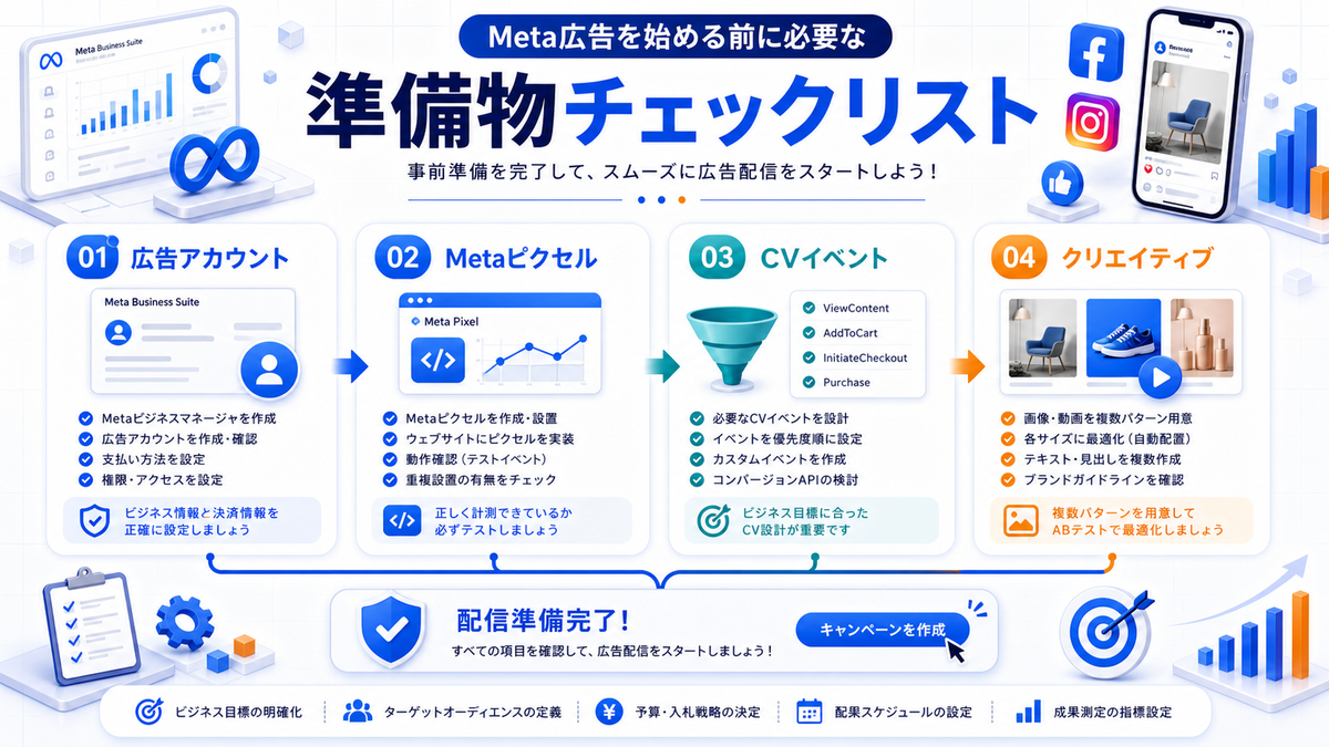 Meta広告を始める前の準備物チェックリスト Image 2.0図解