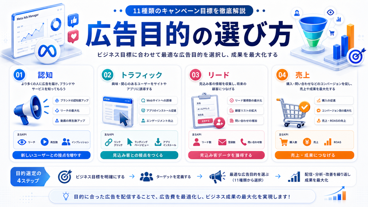 Meta広告の広告目的の選び方 Image 2.0図解