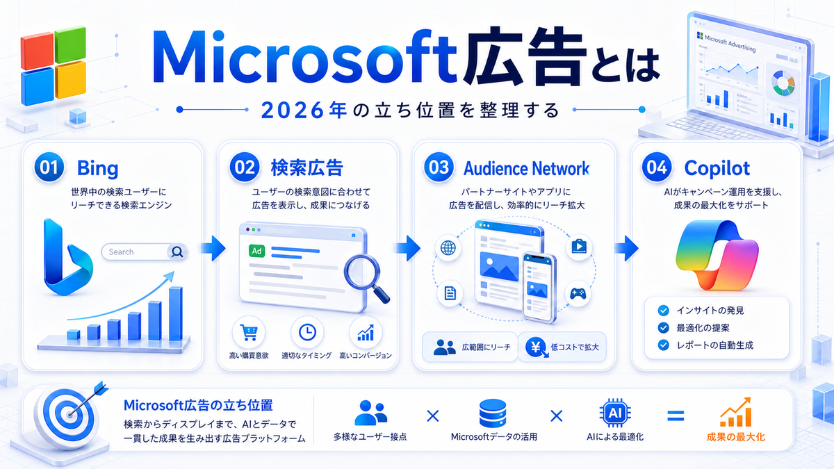 Microsoft広告とは 2026年の立ち位置 Image 2.0図解