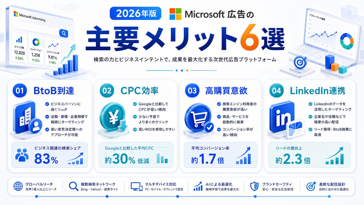 Microsoft広告の主要メリット6選 Image 2.0図解
