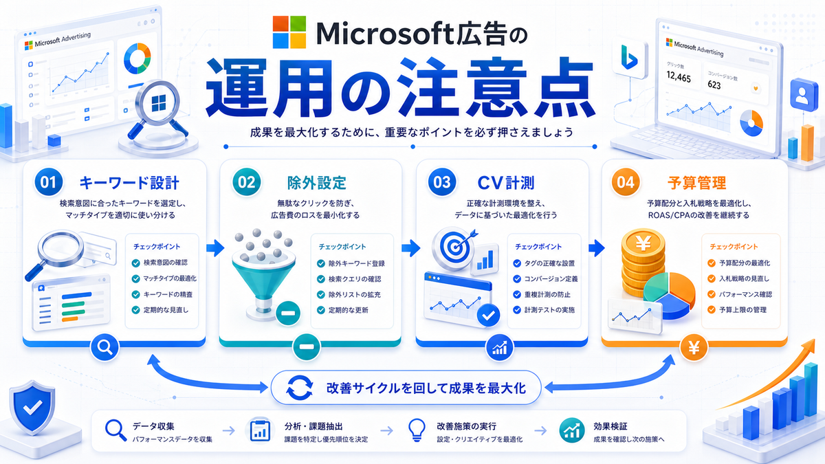 Microsoft広告運用の注意点 Image 2.0図解