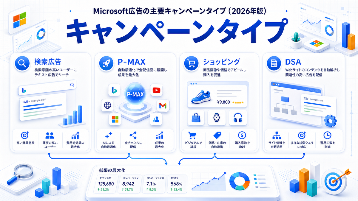 Microsoft広告の主要キャンペーンタイプ Image 2.0図解