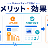 リターゲティング広告・リマーケティング広告の解説図 image2.0 1