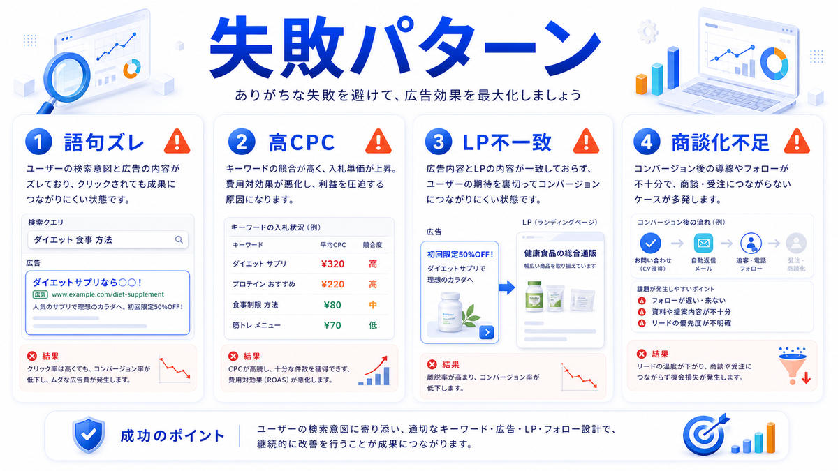 リスティング広告|失敗パターン image2.0