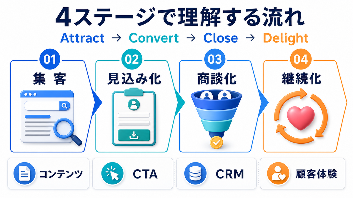 Web集客の解説図 image2.0 3