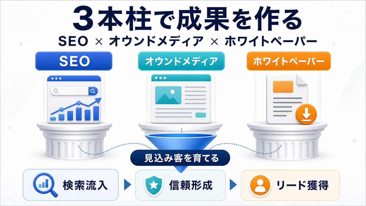 Web集客の解説図 image2.0 5
