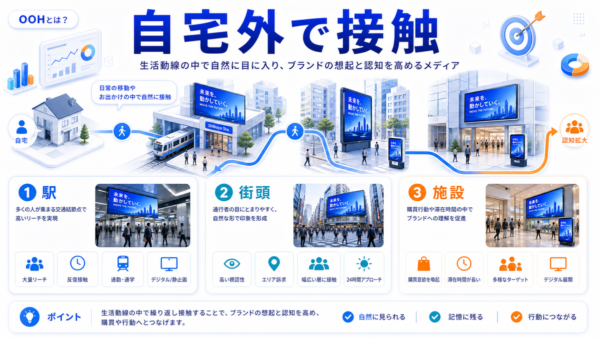 OOHとは 自宅外で接触する広告媒体の総称