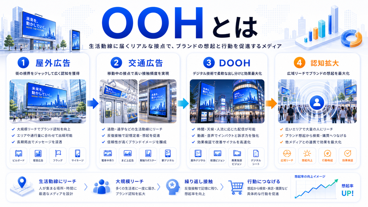 OOHとは 屋外や交通機関など自宅外で接触する広告