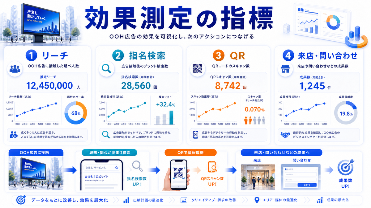 OOH広告の効果測定 リーチ 指名検索 QR 来店 問い合わせ