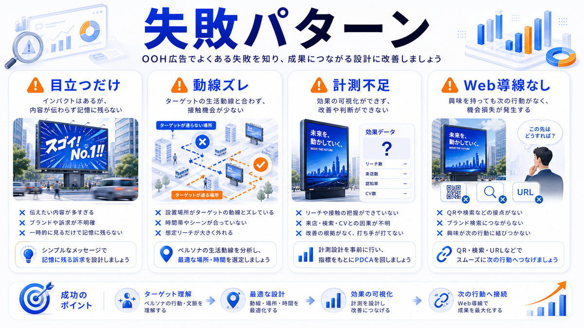 OOH広告の失敗パターン 目立つだけ 動線ズレ 計測不足 Web導線なし