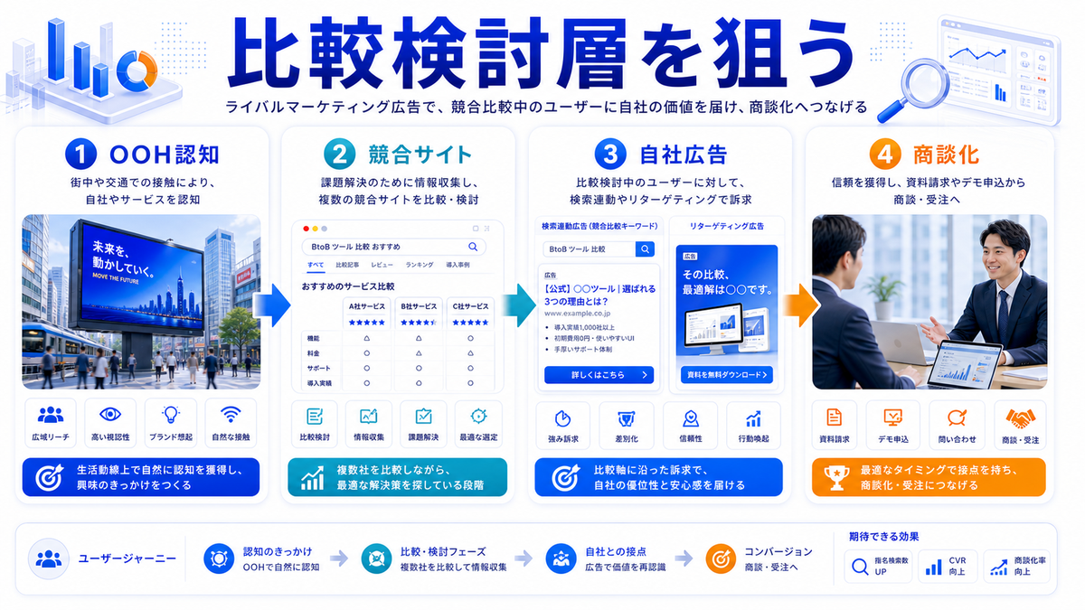 比較検討層を狙うならライバルマーケティング広告 OOH認知から競合比較層へ