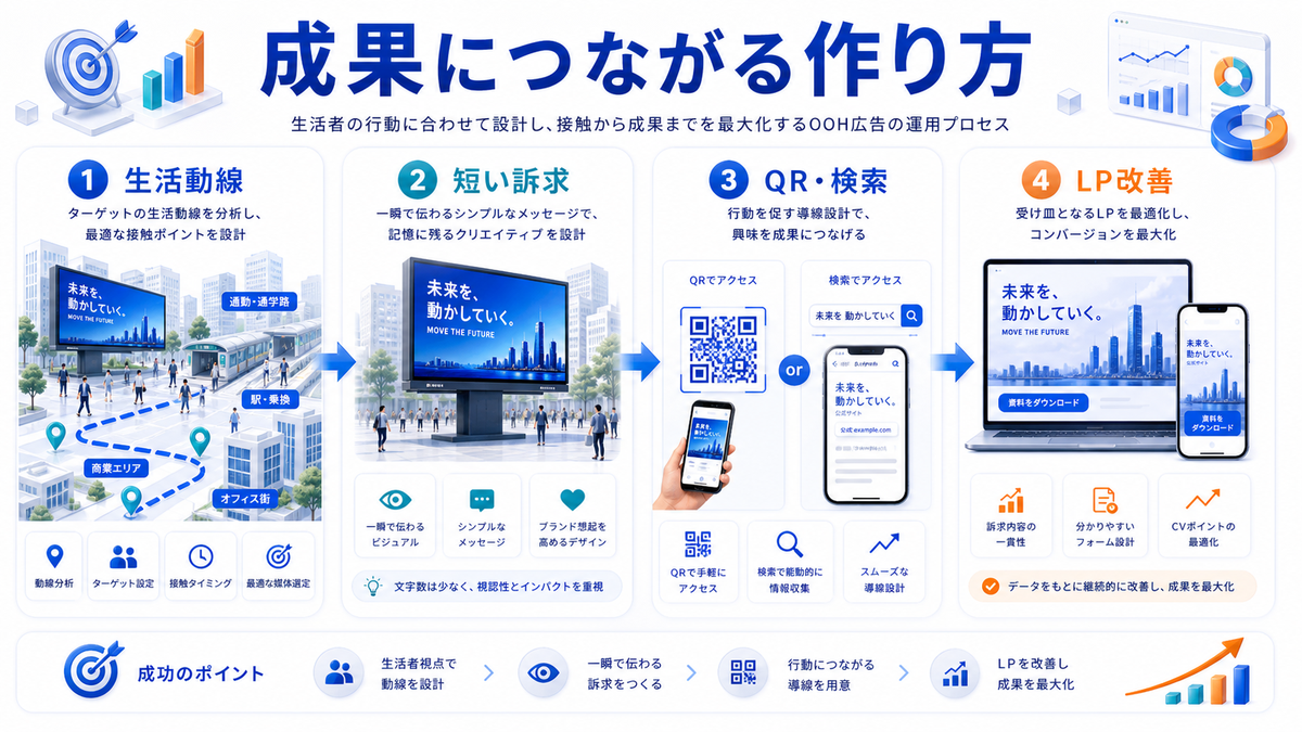 成果につながるOOH広告の作り方 生活動線 訴求 QR 検索 LP改善