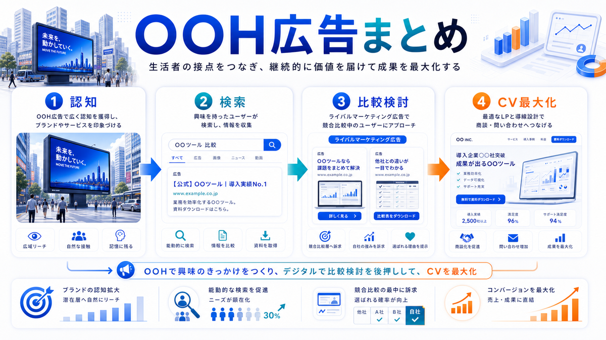 OOH広告まとめ 認知から比較検討層へライバルマーケティング広告でつなぐ