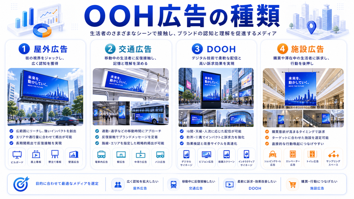 OOH広告の主な種類 屋外広告 交通広告 DOOH 施設広告