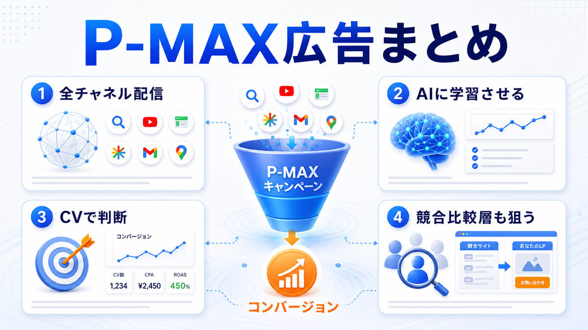 P-MAX広告まとめ 全チャネル配信 AIに学習させる CVで判断 競合比較層も狙う