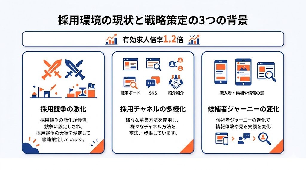リクルーティング戦略の全体像と採用市場の現状を示すインフォグラフィック