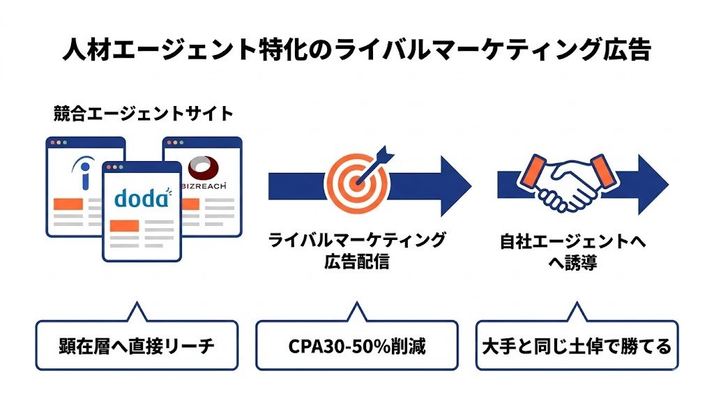 ライバルマーケティング広告の人材エージェント活用イメージ