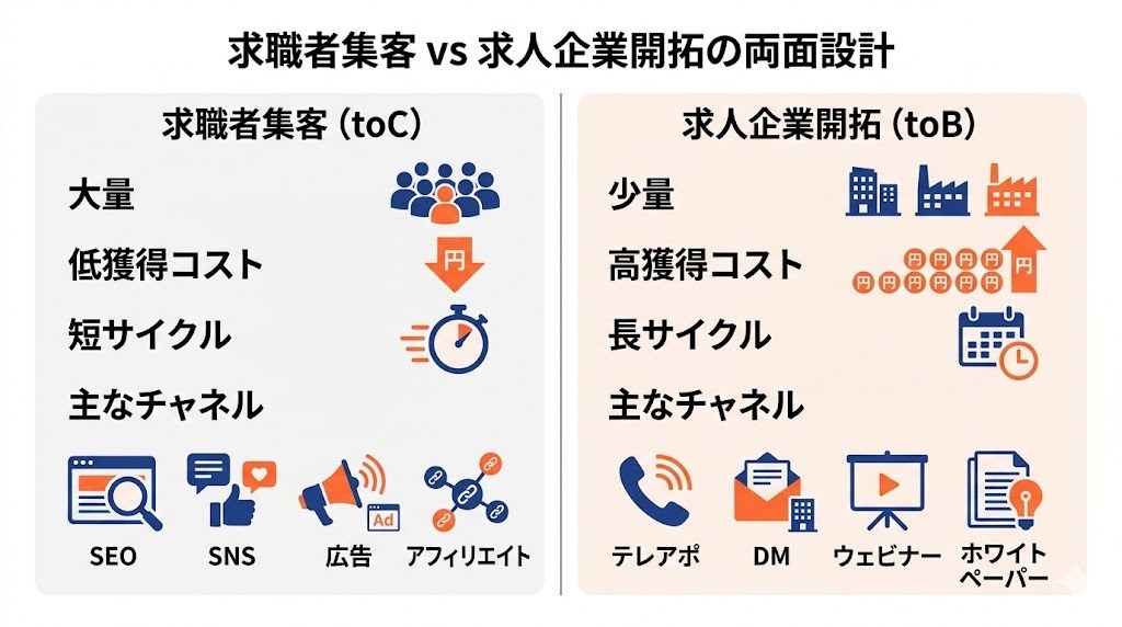 求職者集客と求人企業開拓の両面マーケティング設計図