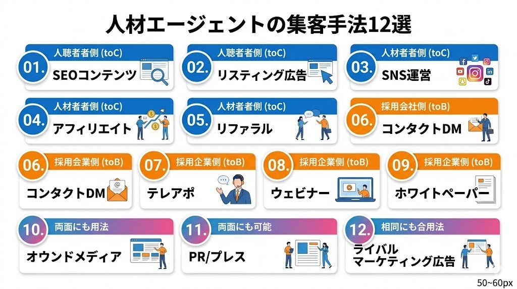 人材エージェントの集客手法12選を整理したインフォグラフィック