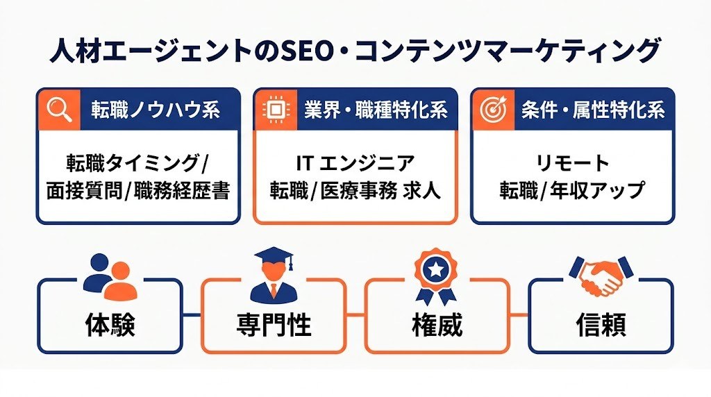人材エージェントのSEO・コンテンツマーケティング戦略図