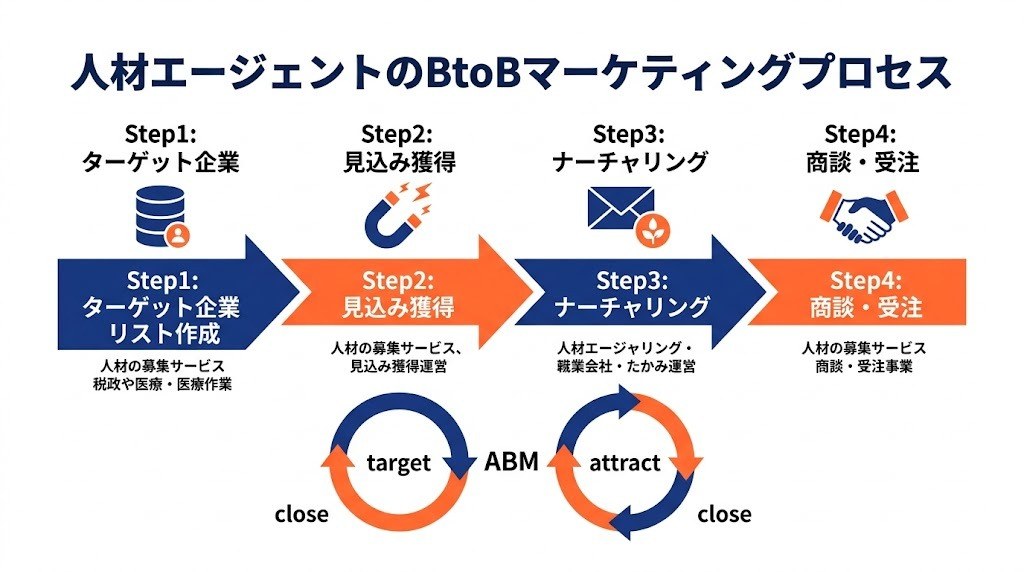 求人企業開拓のBtoBマーケティングプロセス図