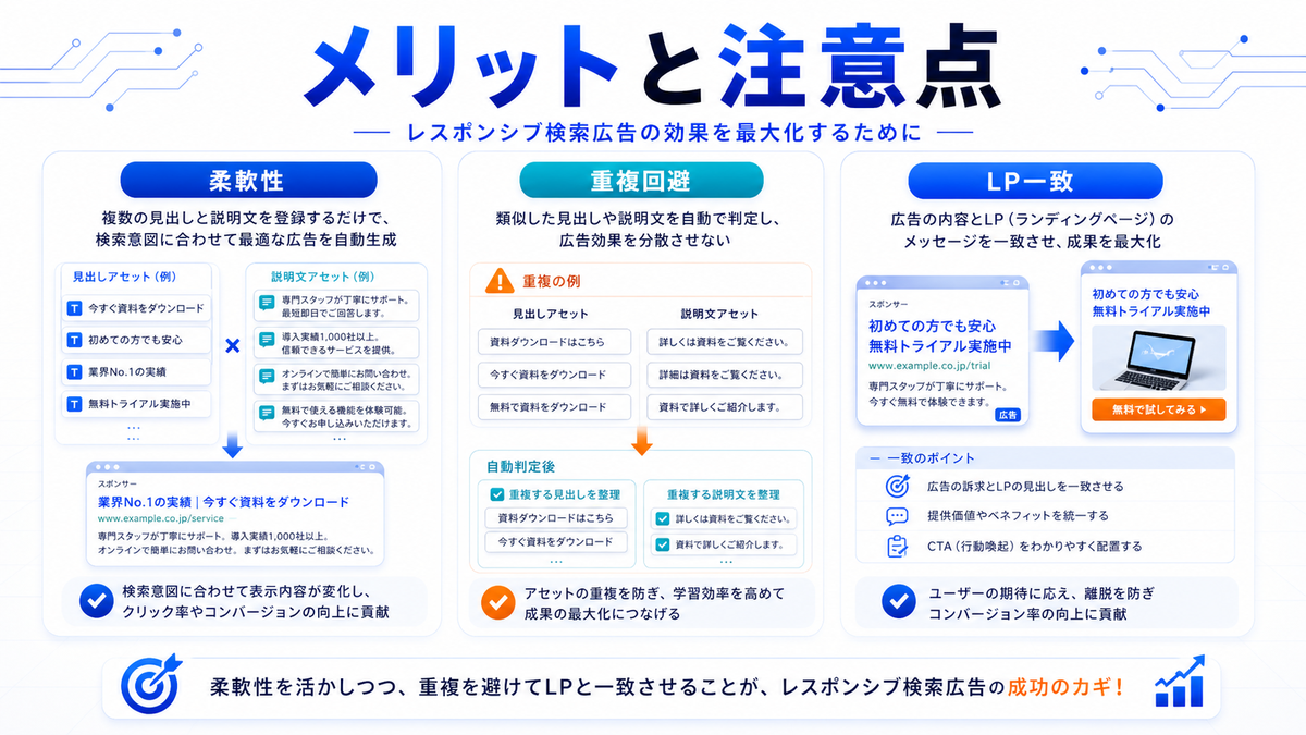 レスポンシブ検索広告 メリットと注意点 基礎 実務 判断 image2.0図解