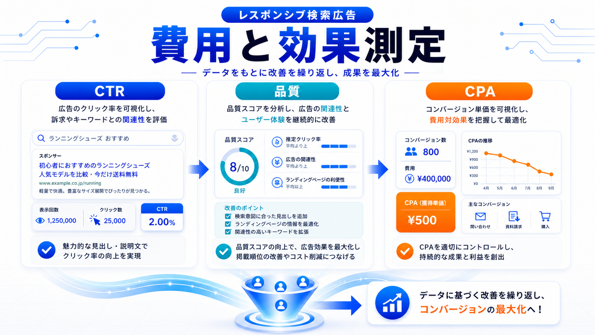 レスポンシブ検索広告 運用環境 基礎 実務 判断 image2.0図解