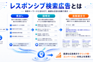 レスポンシブ検索広告 hero image2.0図解