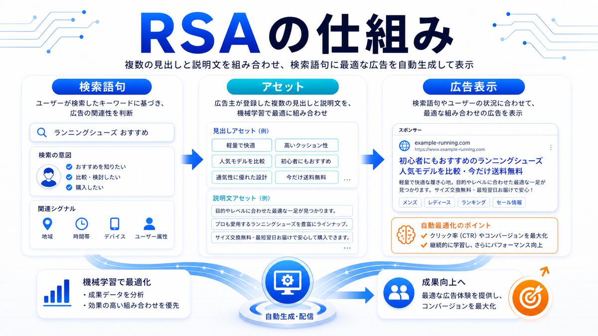 レスポンシブ検索広告 仕組み 基礎 実務 判断 image2.0図解