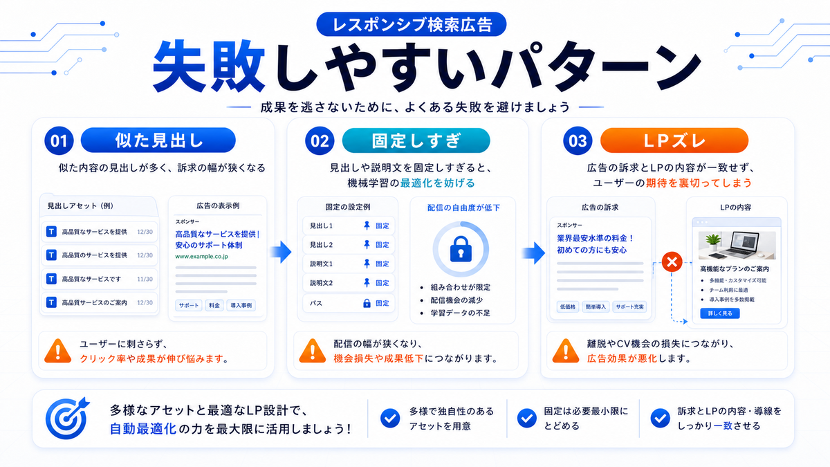 レスポンシブ検索広告 失敗パターン 基礎 実務 判断 image2.0図解